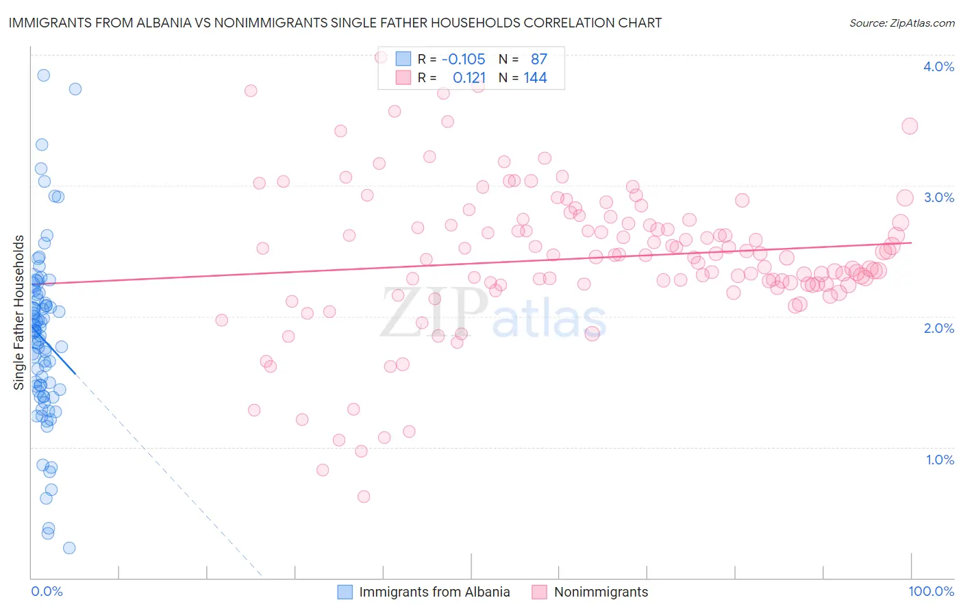Immigrants from Albania vs Nonimmigrants Single Father Households