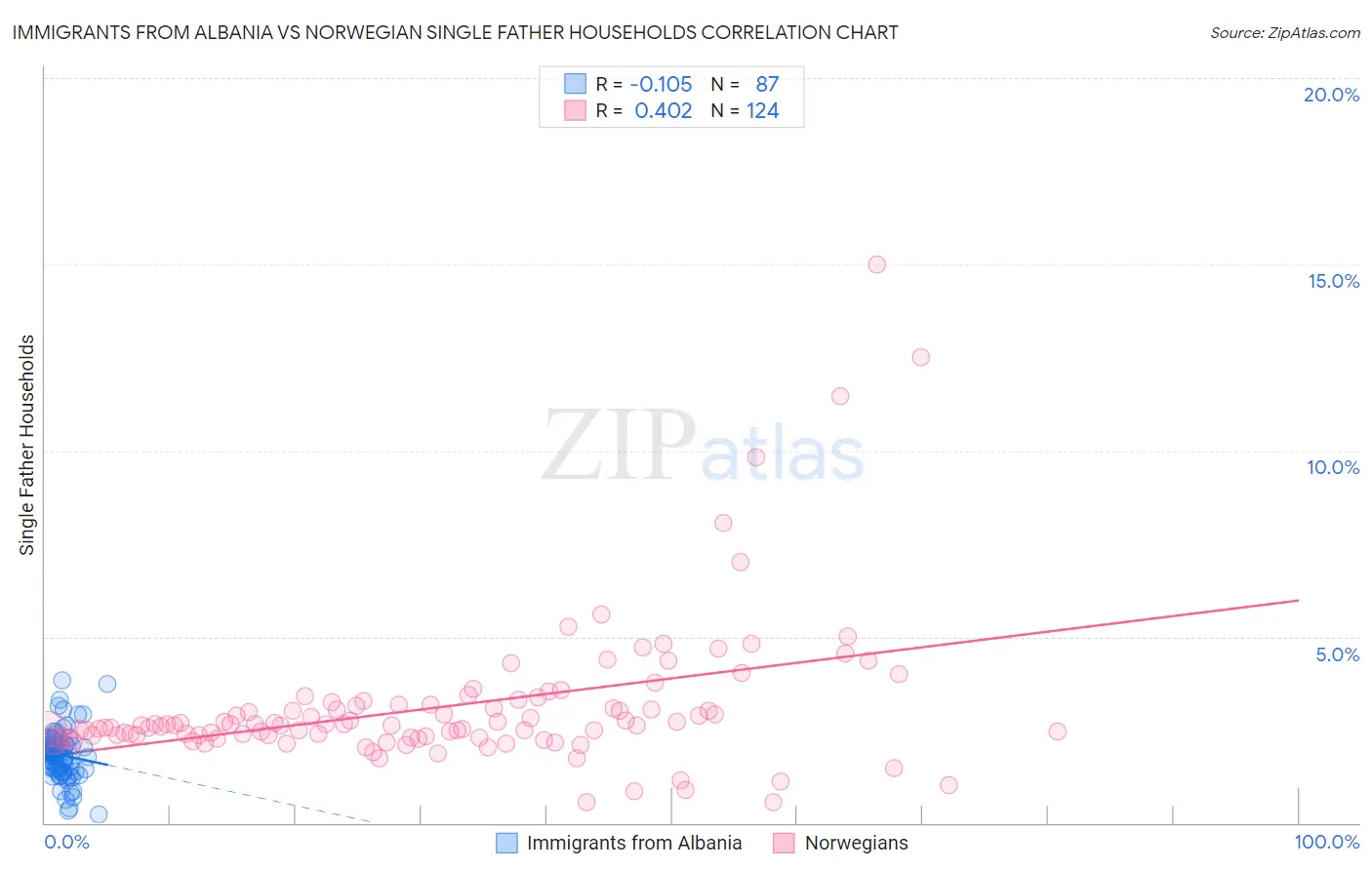 Immigrants from Albania vs Norwegian Single Father Households