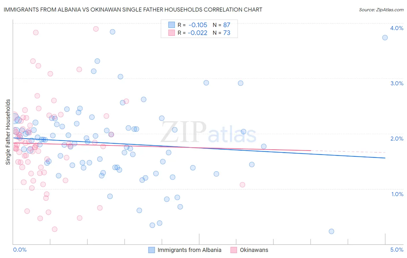 Immigrants from Albania vs Okinawan Single Father Households