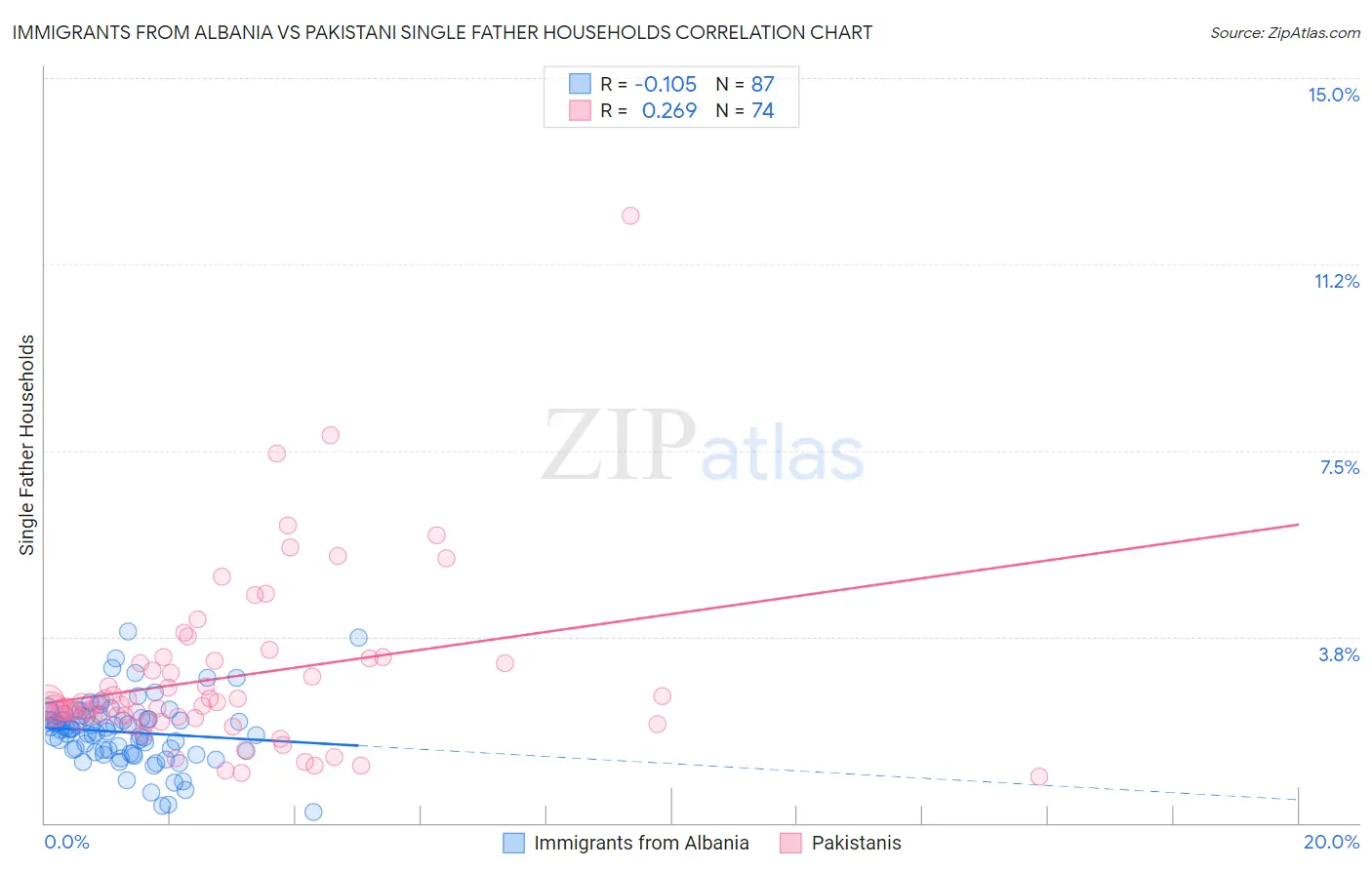 Immigrants from Albania vs Pakistani Single Father Households