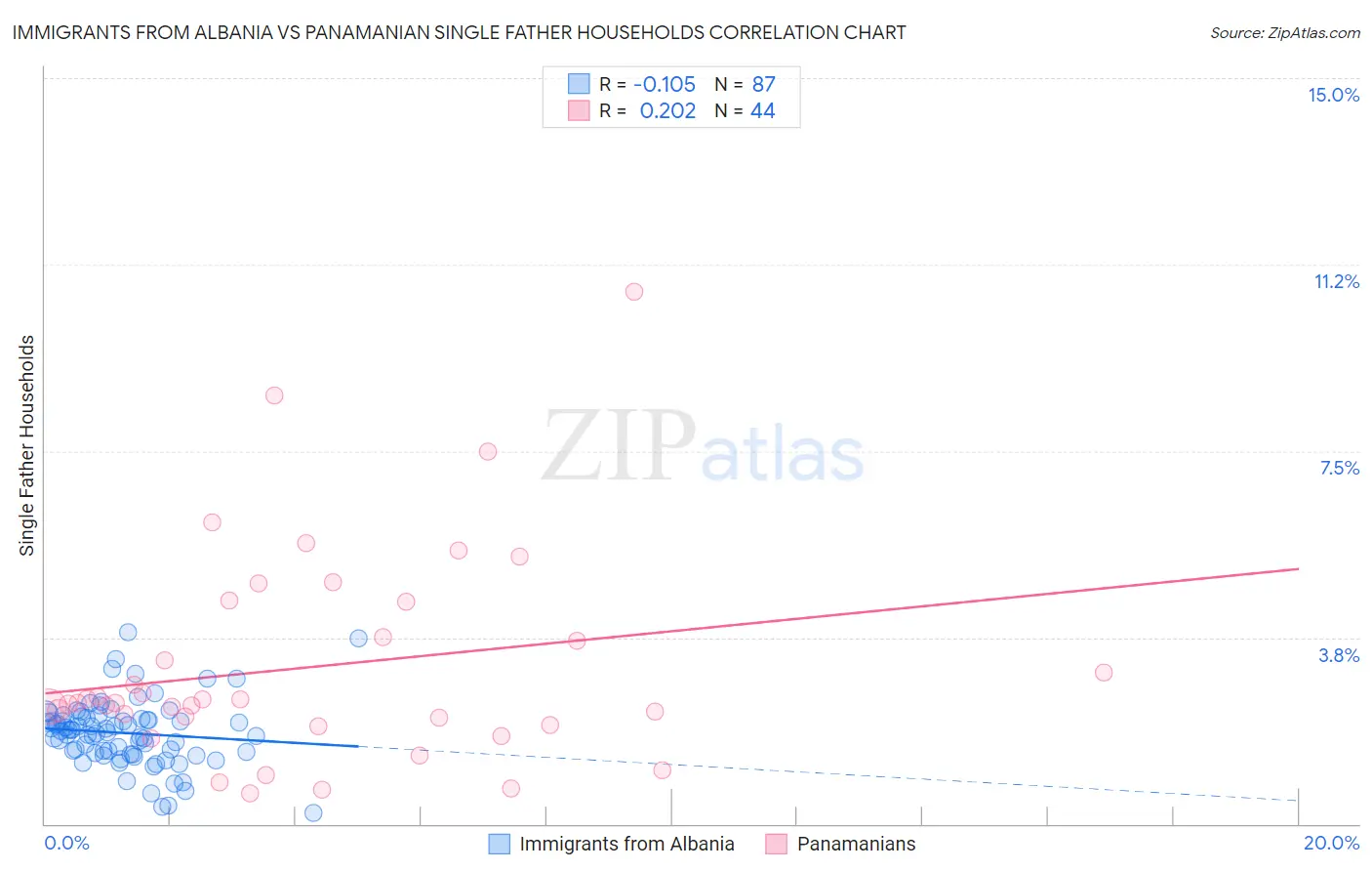 Immigrants from Albania vs Panamanian Single Father Households