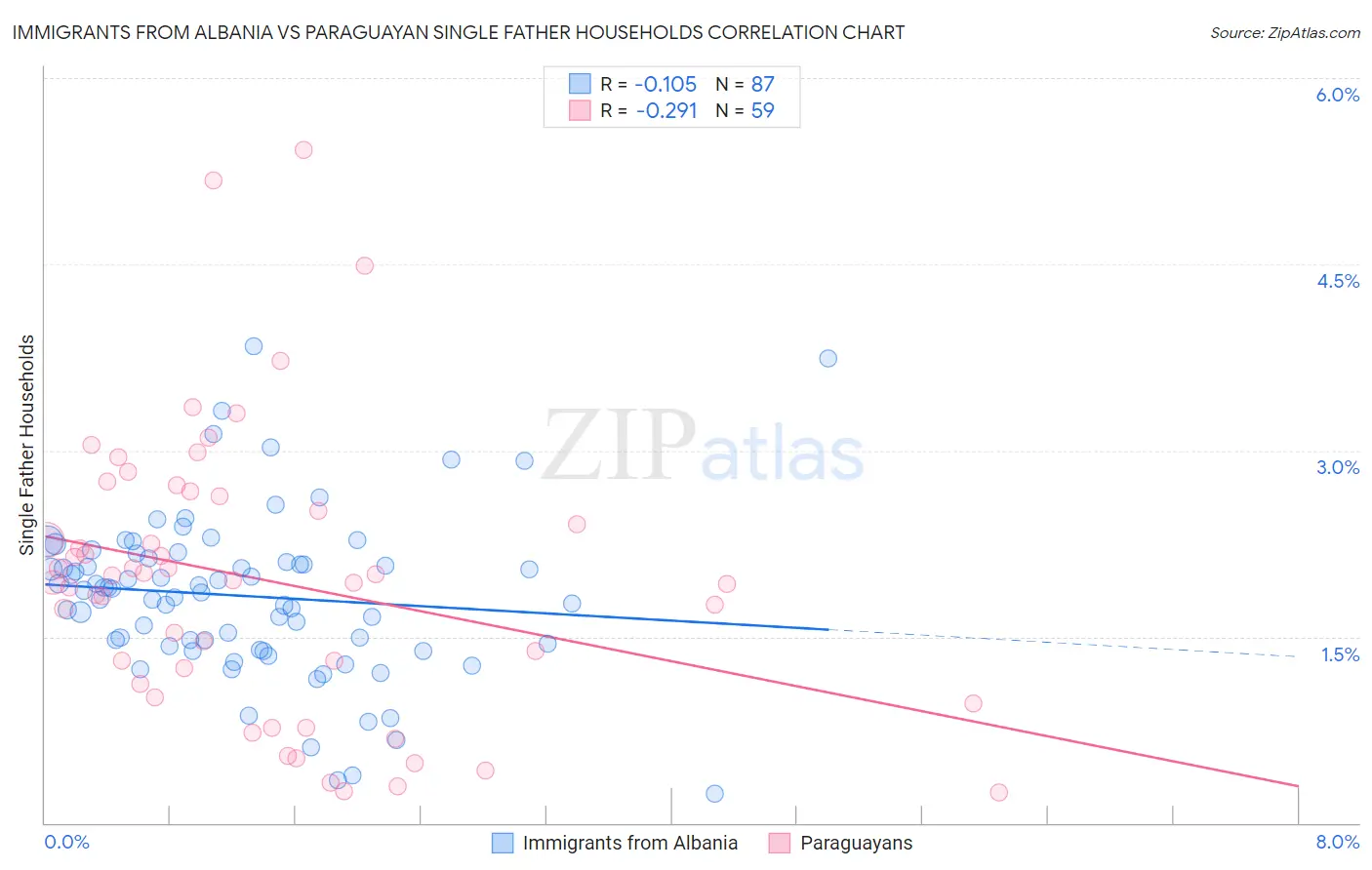 Immigrants from Albania vs Paraguayan Single Father Households