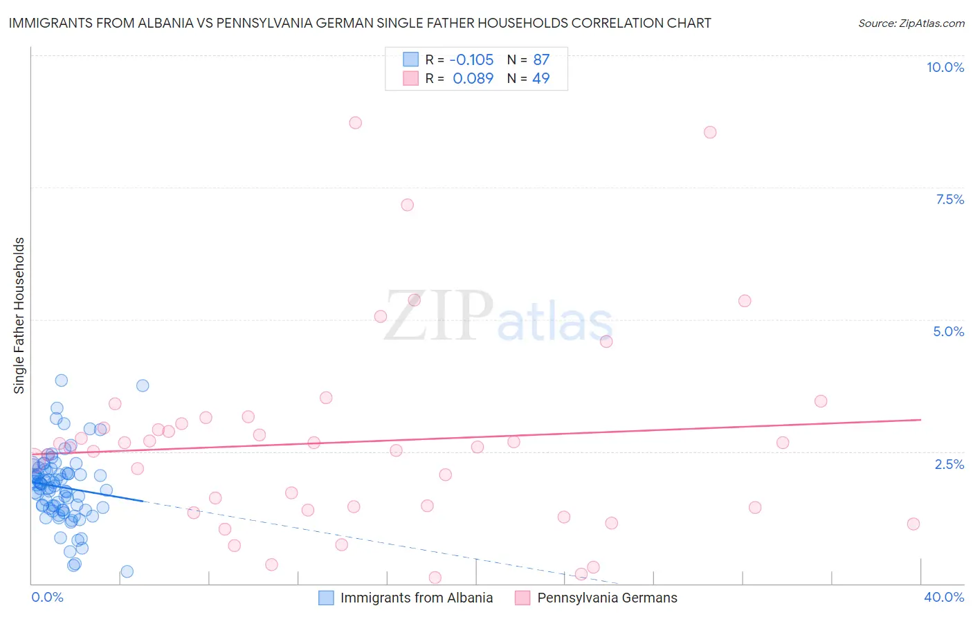 Immigrants from Albania vs Pennsylvania German Single Father Households