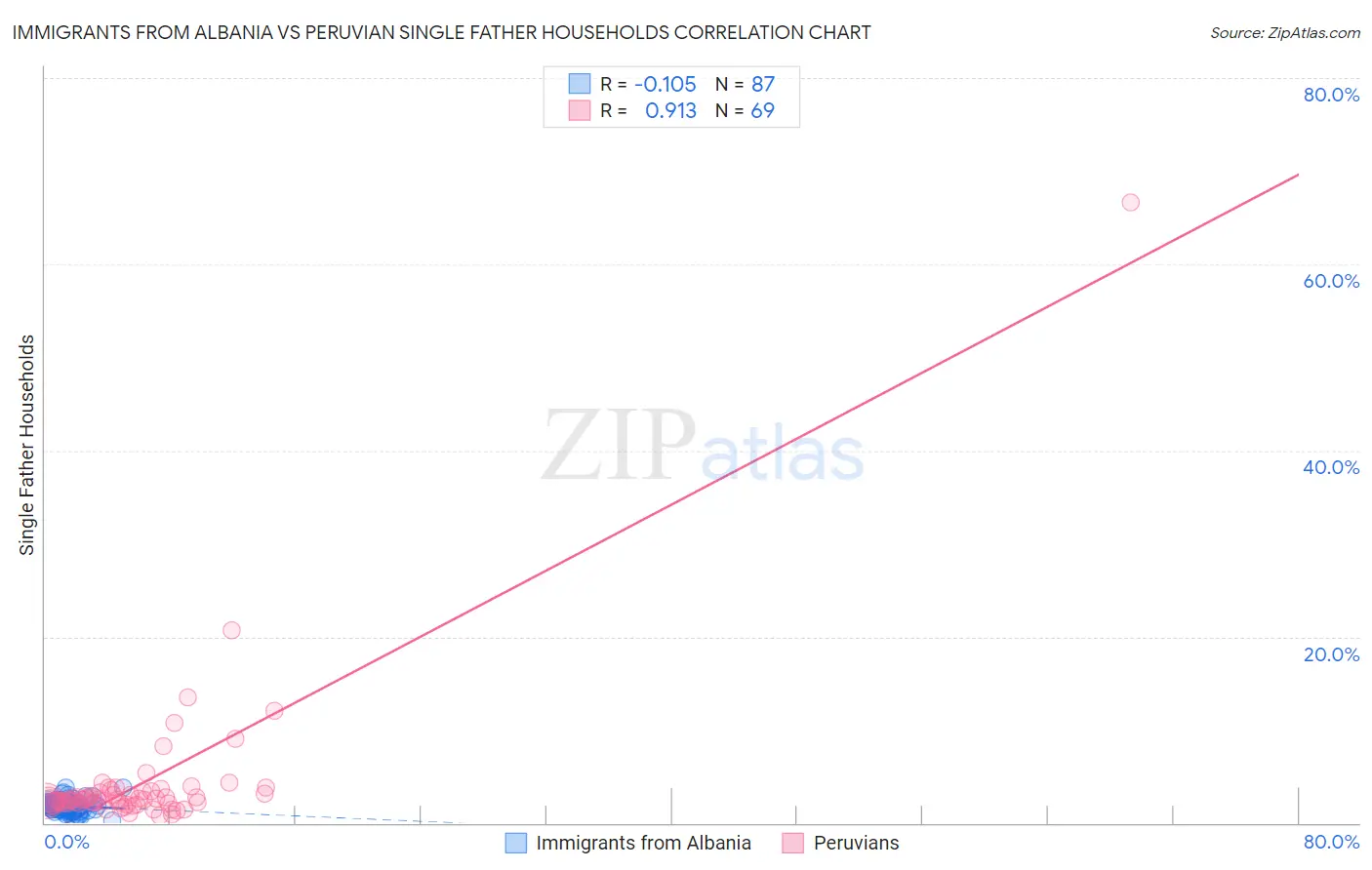 Immigrants from Albania vs Peruvian Single Father Households