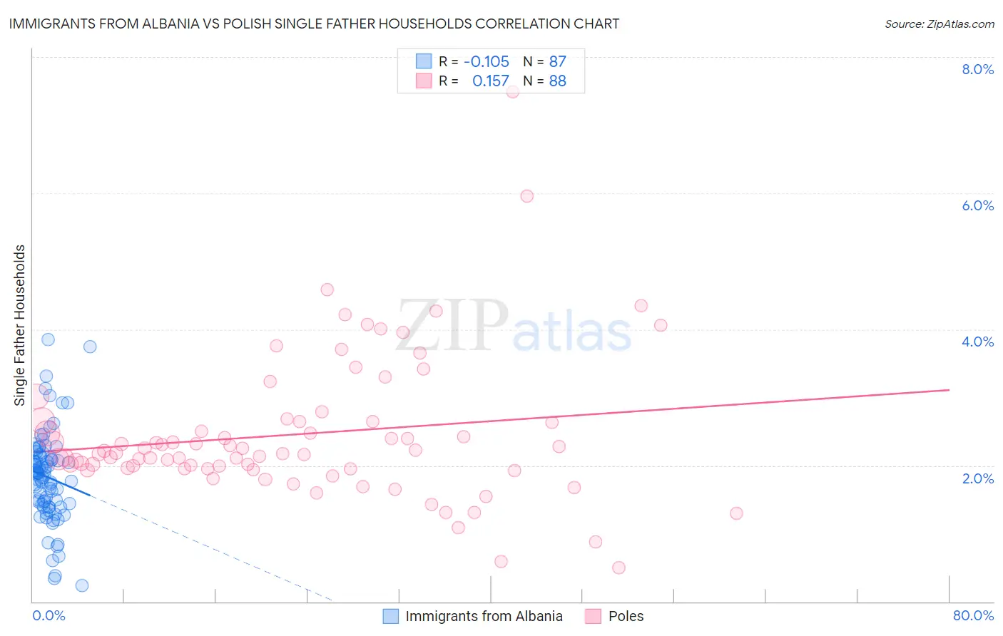 Immigrants from Albania vs Polish Single Father Households