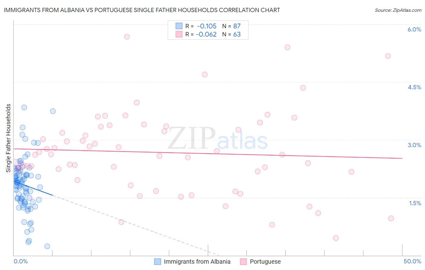 Immigrants from Albania vs Portuguese Single Father Households