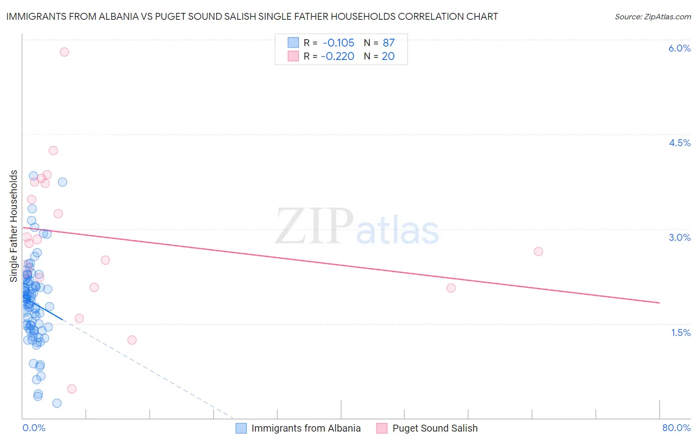 Immigrants from Albania vs Puget Sound Salish Single Father Households