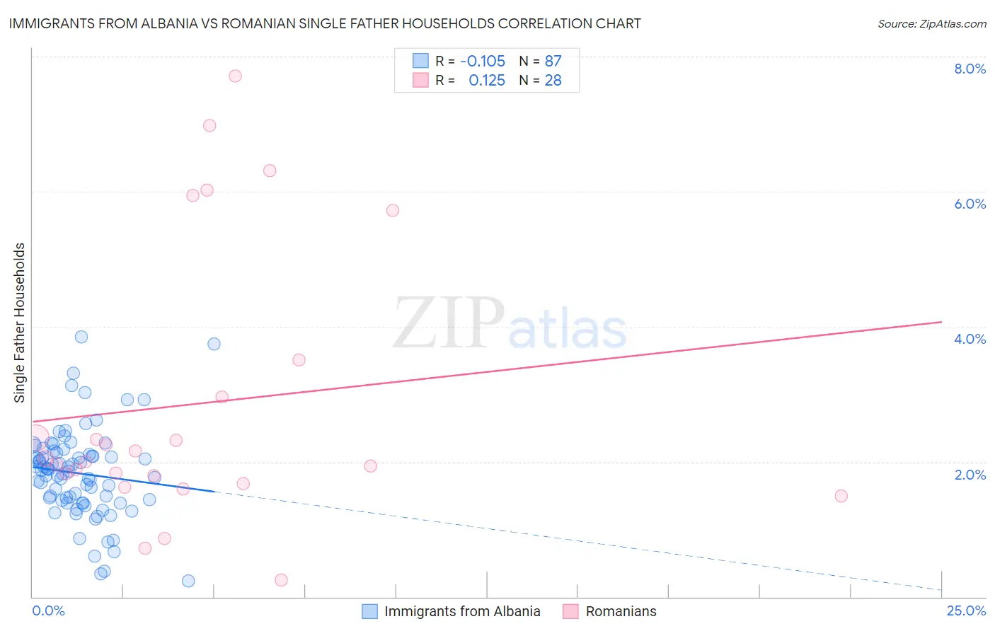 Immigrants from Albania vs Romanian Single Father Households