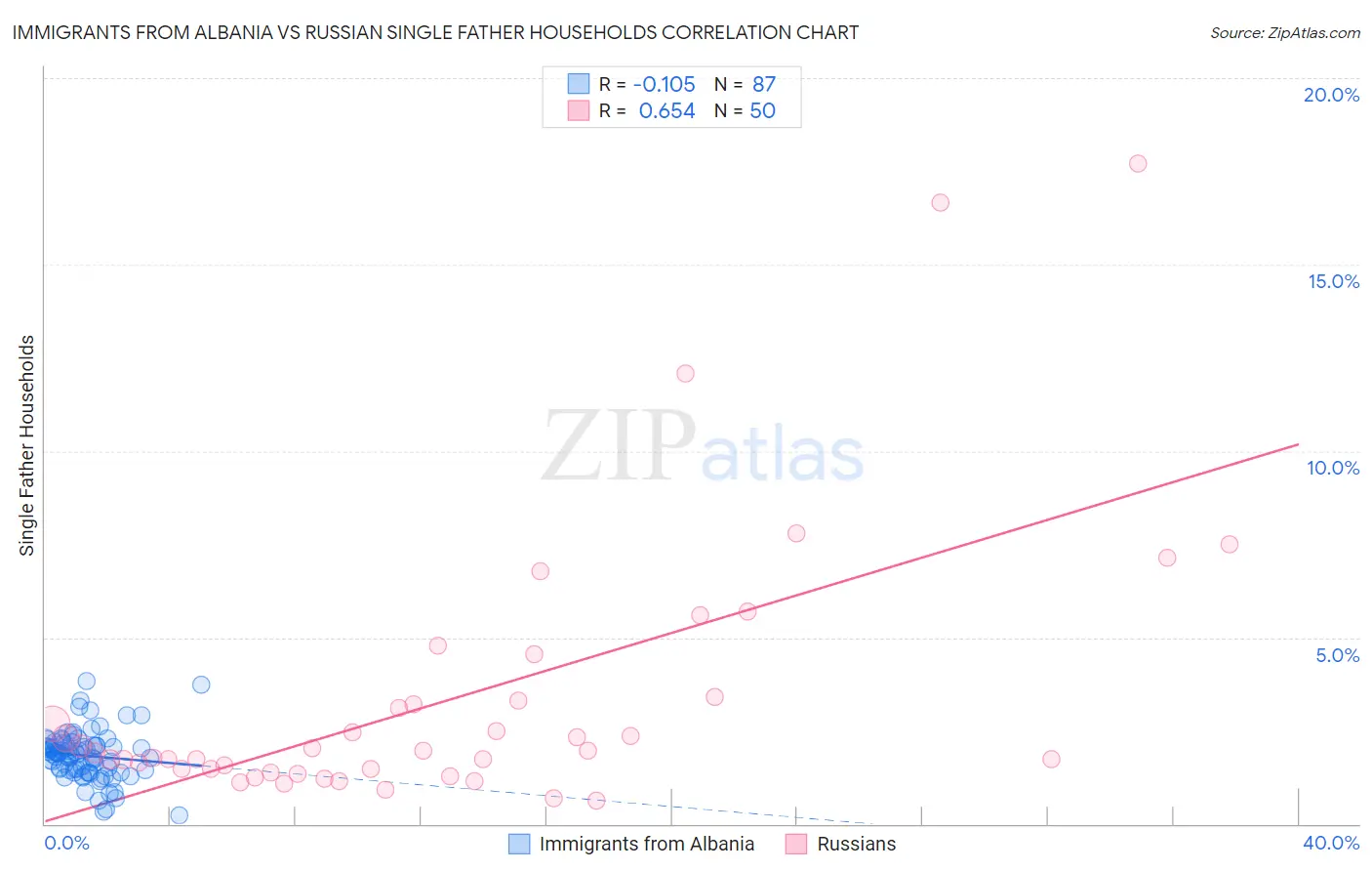 Immigrants from Albania vs Russian Single Father Households
