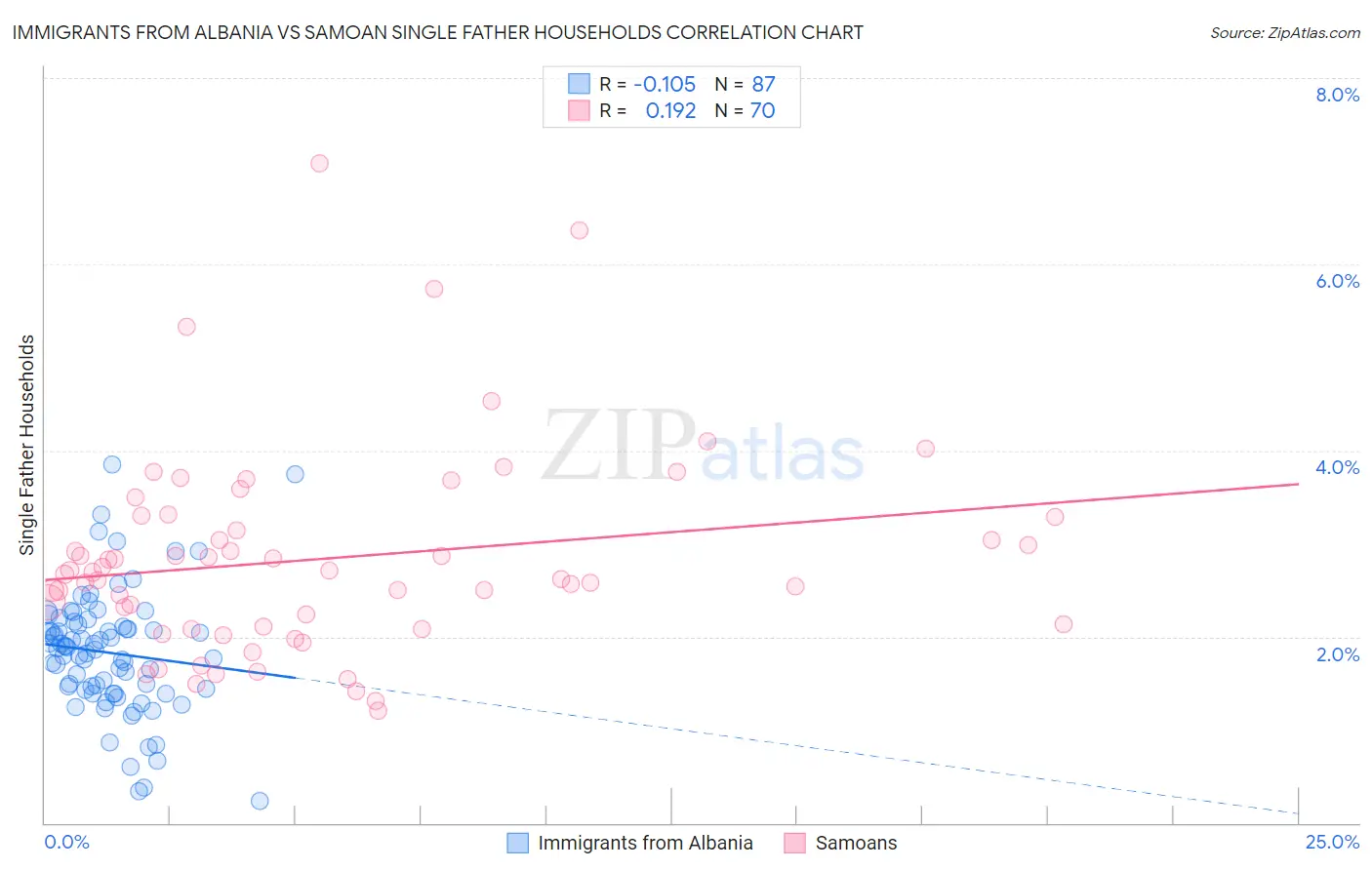 Immigrants from Albania vs Samoan Single Father Households