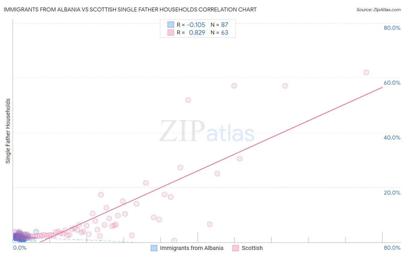 Immigrants from Albania vs Scottish Single Father Households