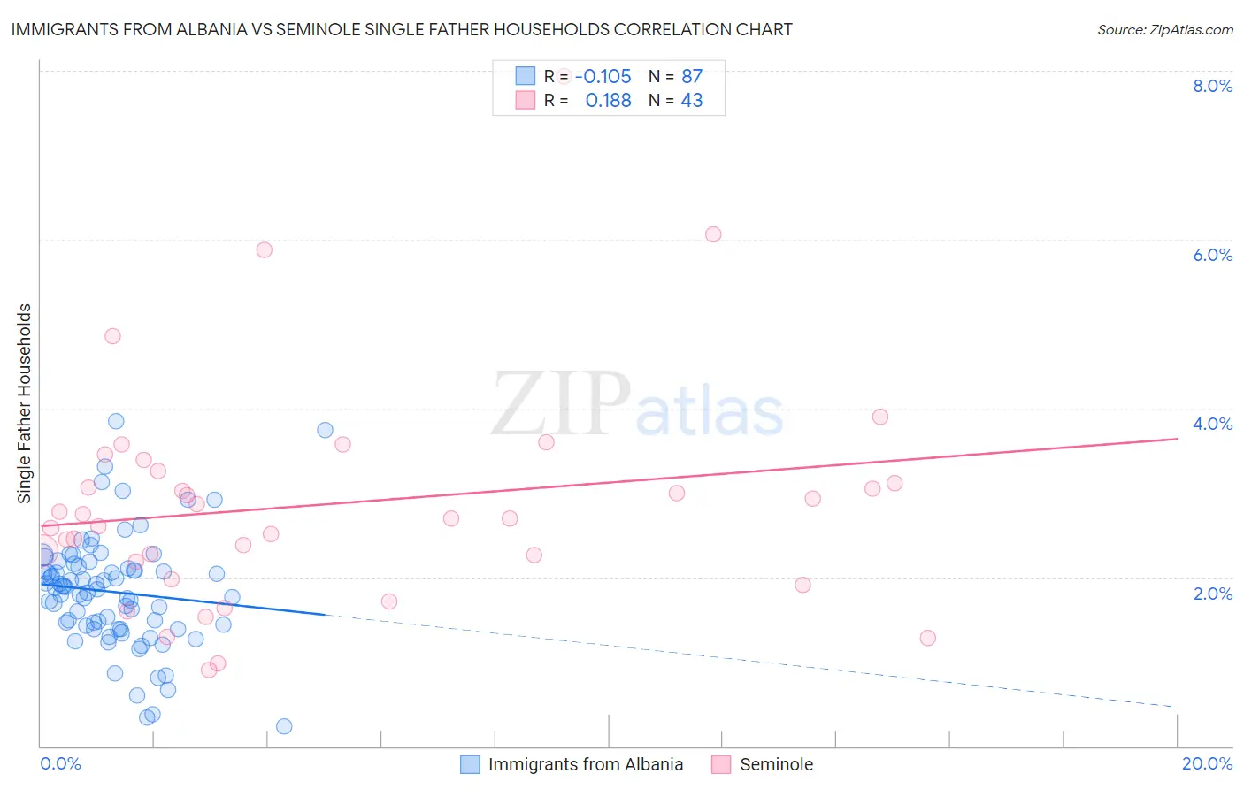 Immigrants from Albania vs Seminole Single Father Households