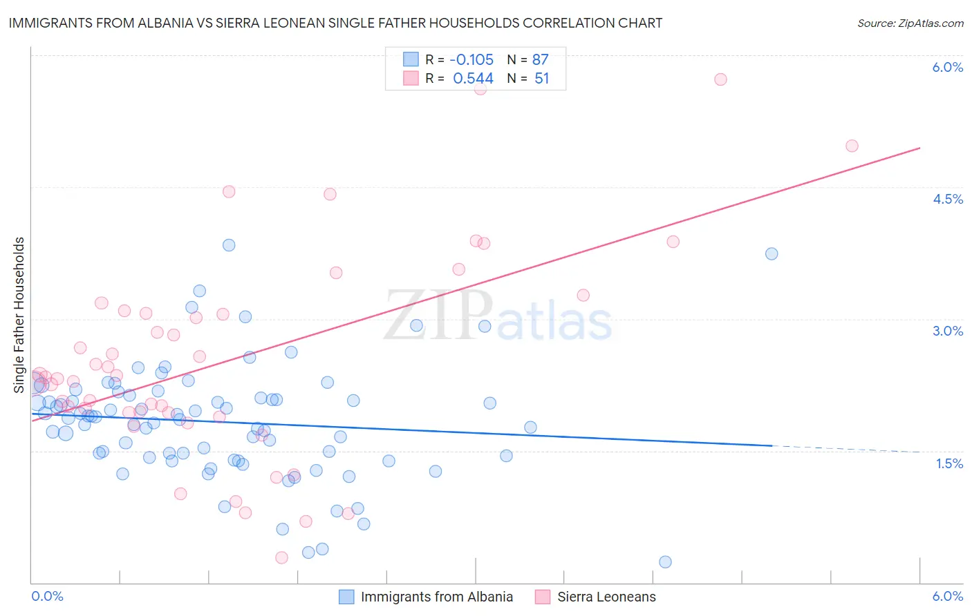Immigrants from Albania vs Sierra Leonean Single Father Households
