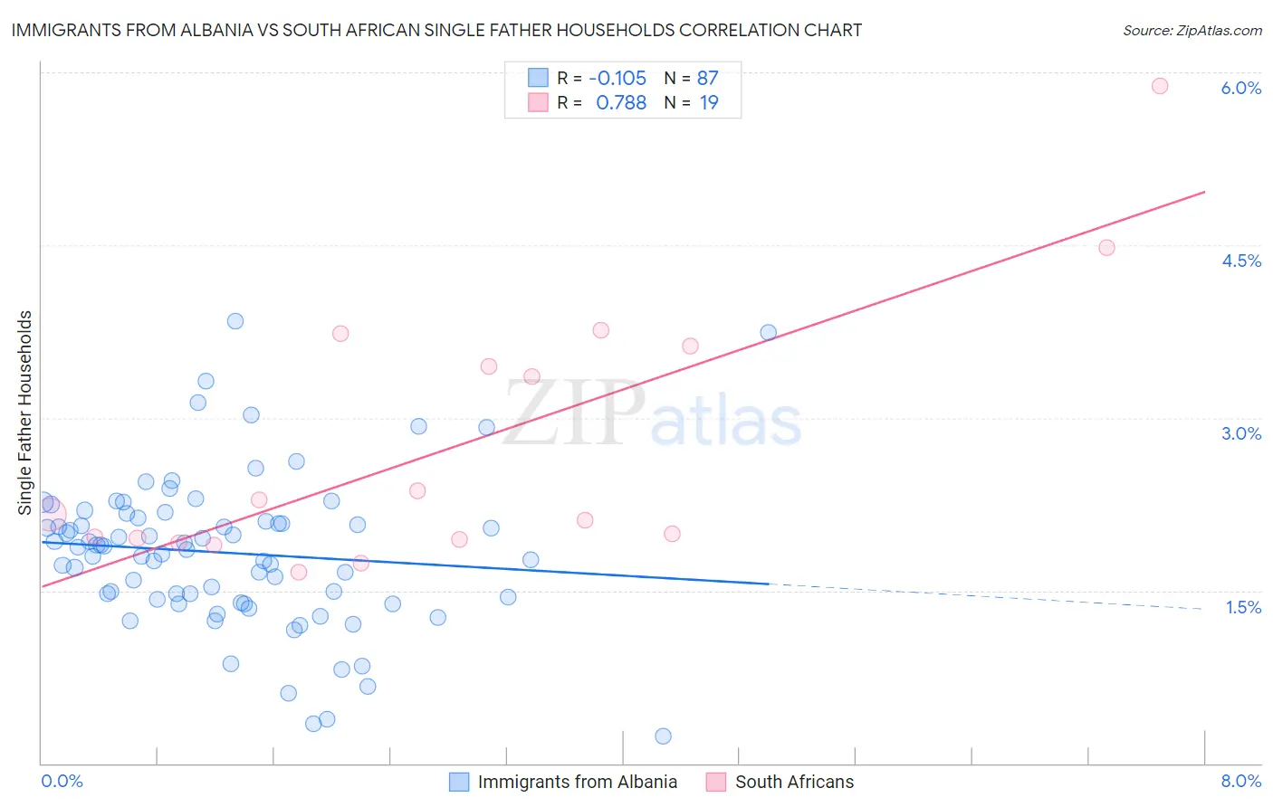Immigrants from Albania vs South African Single Father Households