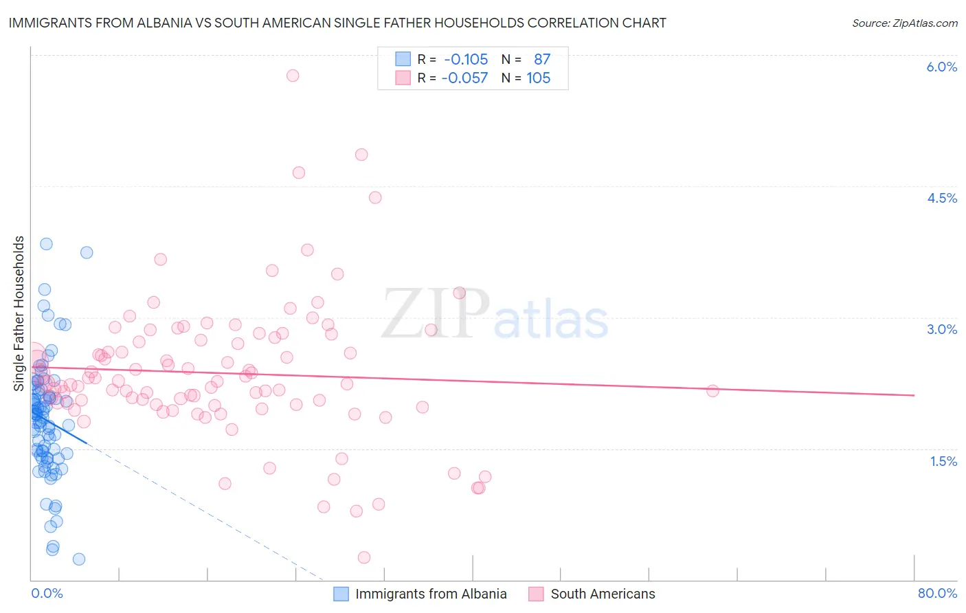 Immigrants from Albania vs South American Single Father Households