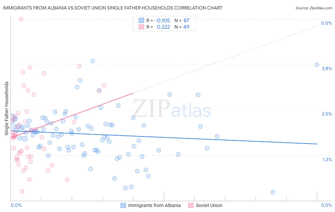 Immigrants from Albania vs Soviet Union Single Father Households