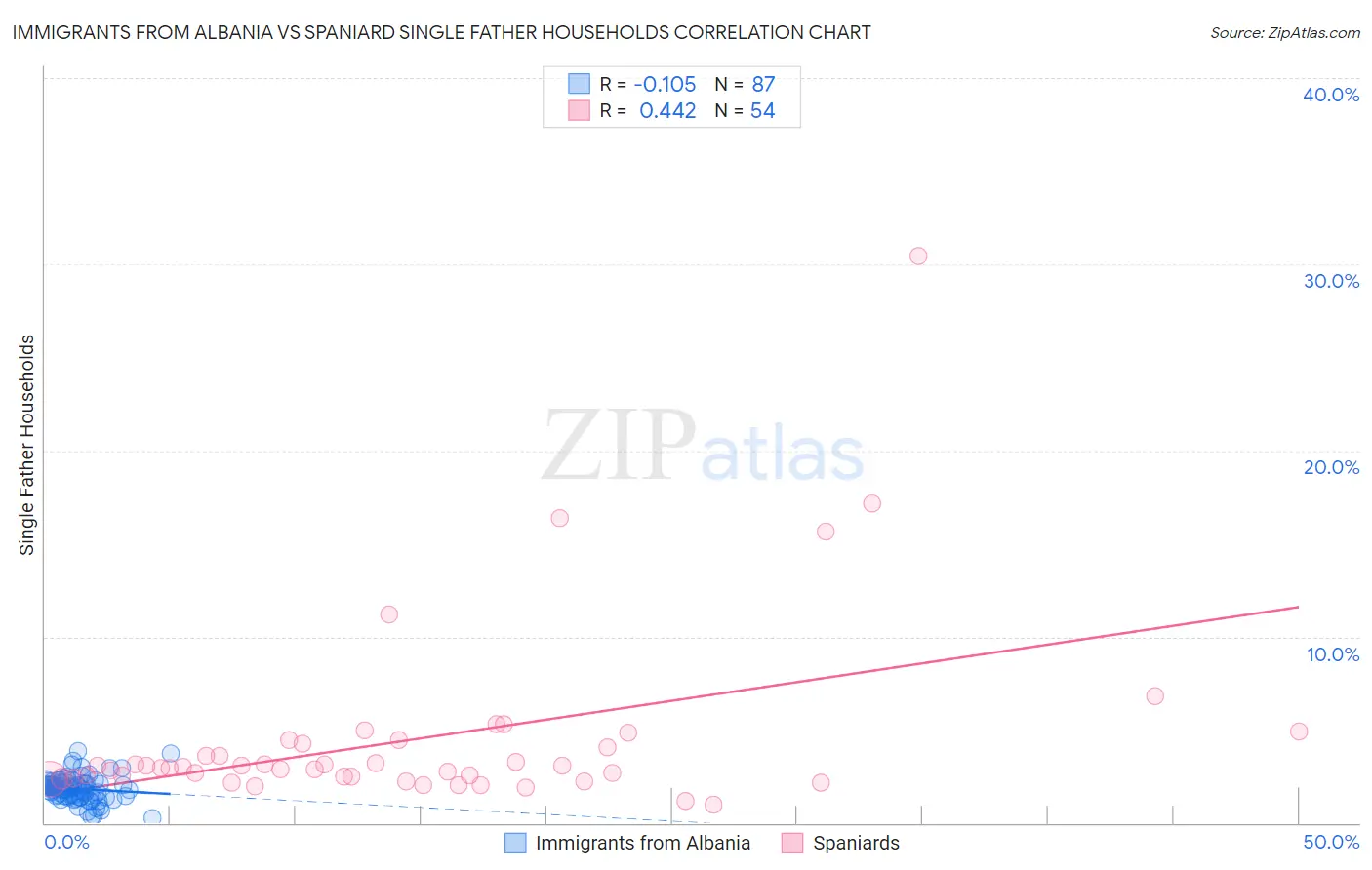 Immigrants from Albania vs Spaniard Single Father Households