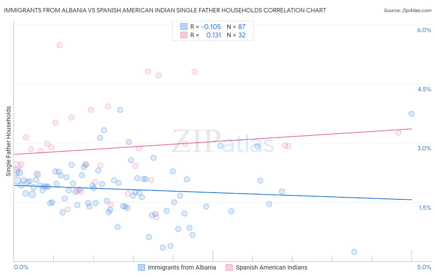 Immigrants from Albania vs Spanish American Indian Single Father Households