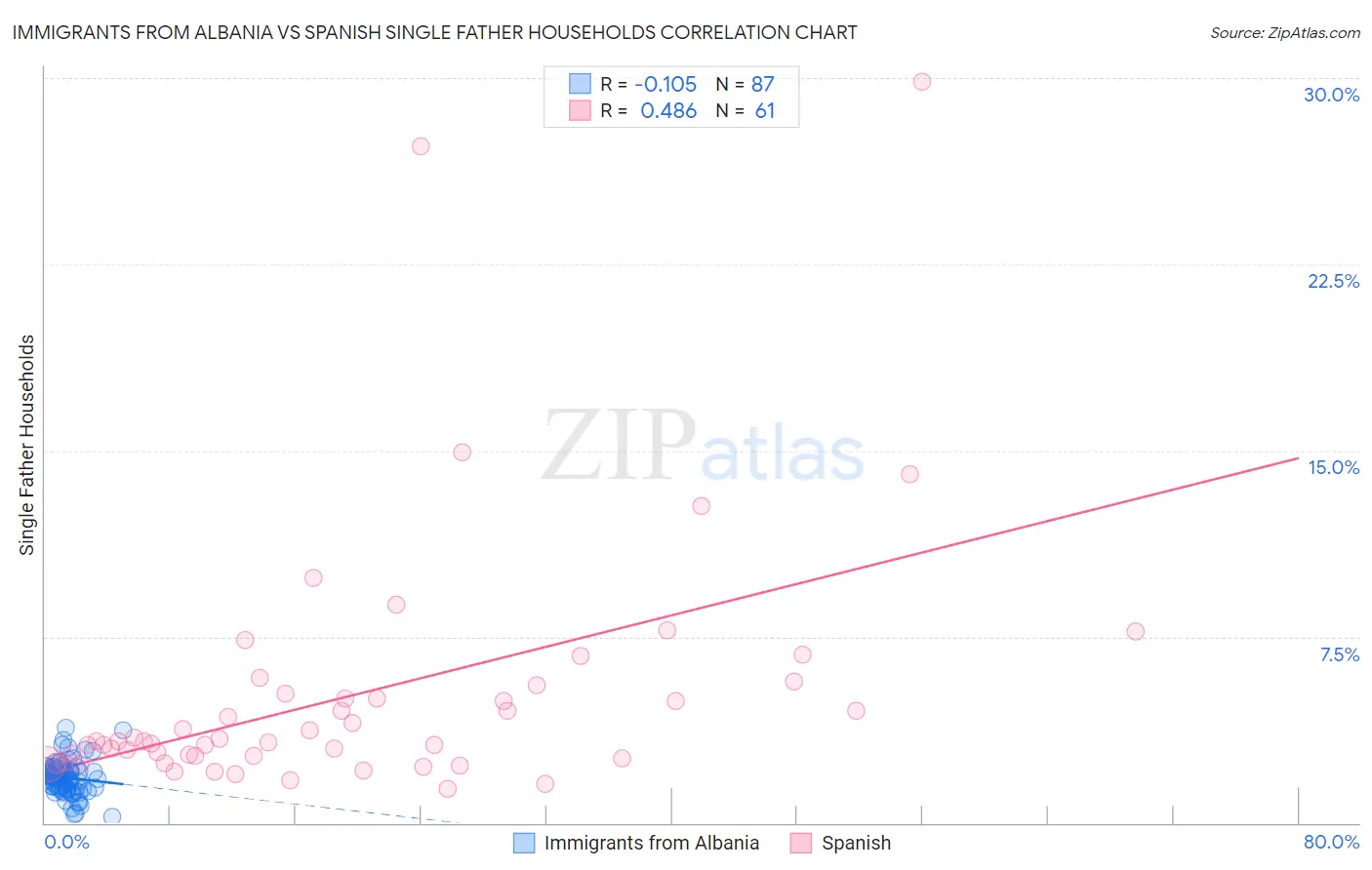 Immigrants from Albania vs Spanish Single Father Households