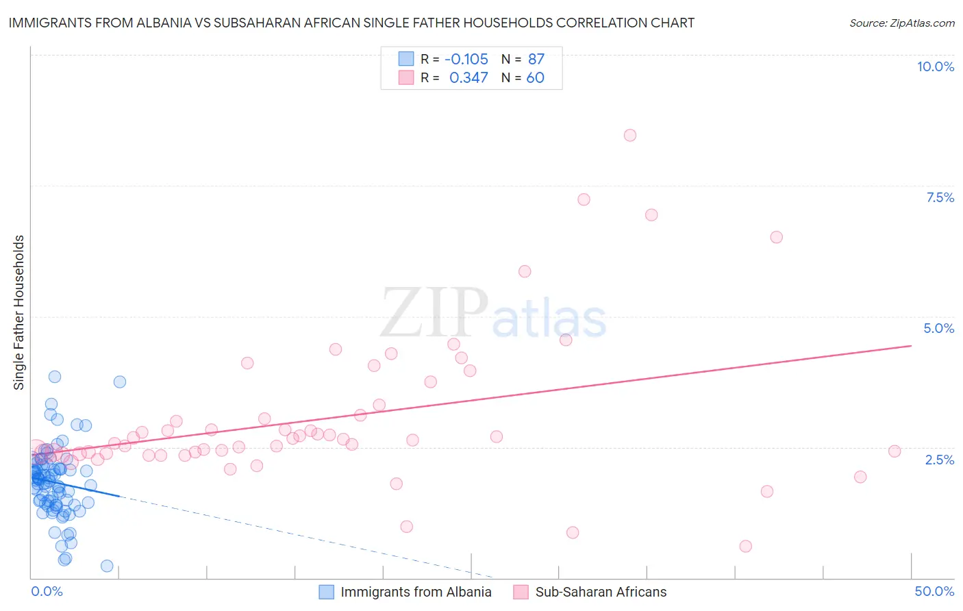 Immigrants from Albania vs Subsaharan African Single Father Households