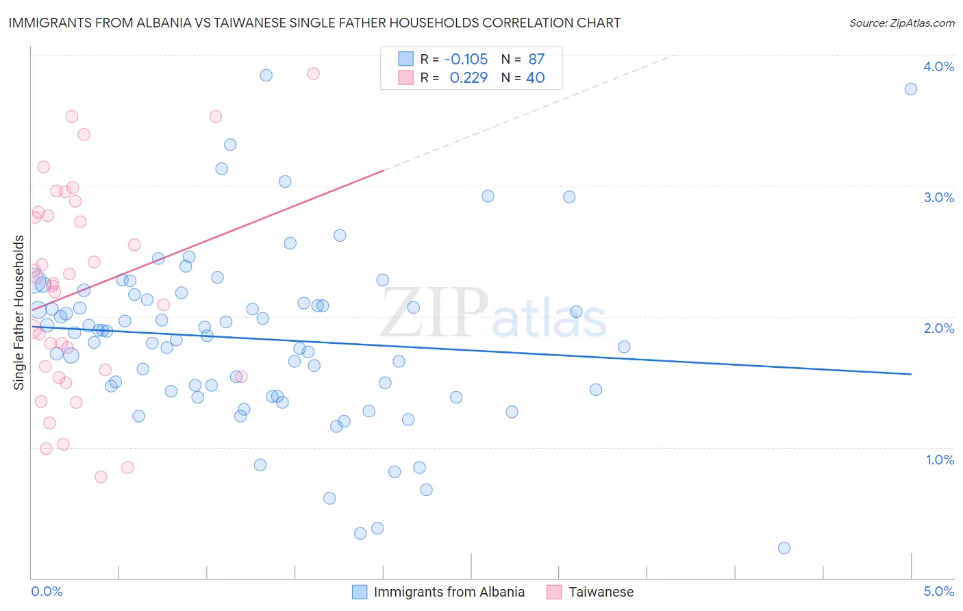 Immigrants from Albania vs Taiwanese Single Father Households