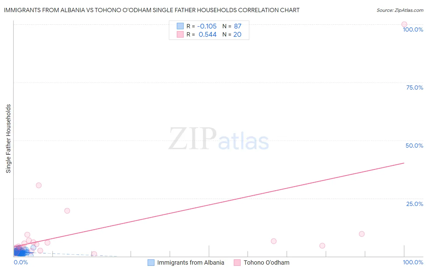 Immigrants from Albania vs Tohono O'odham Single Father Households
