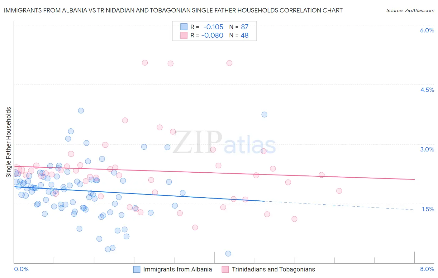 Immigrants from Albania vs Trinidadian and Tobagonian Single Father Households