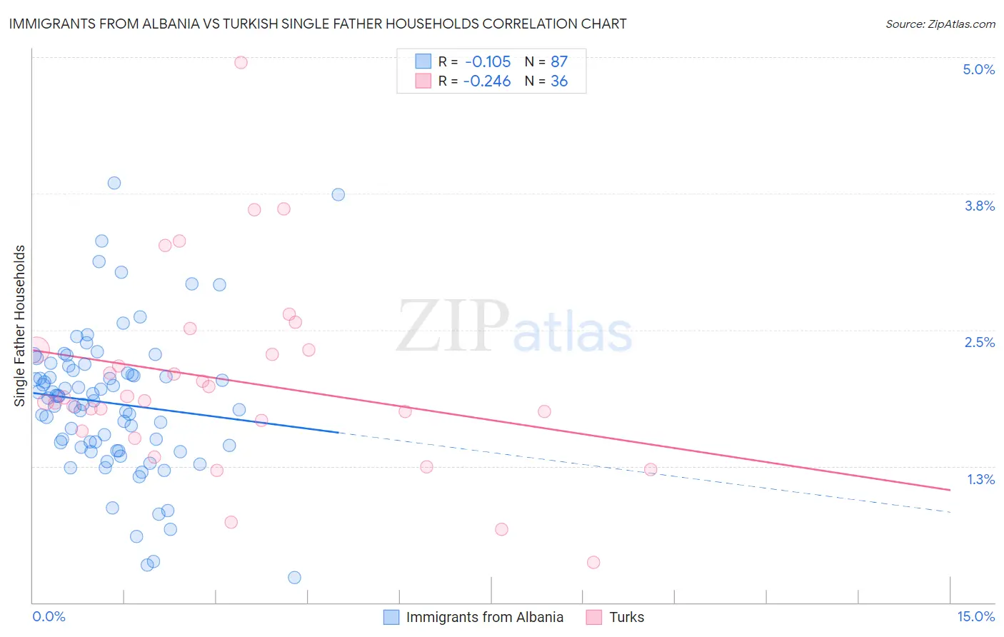 Immigrants from Albania vs Turkish Single Father Households