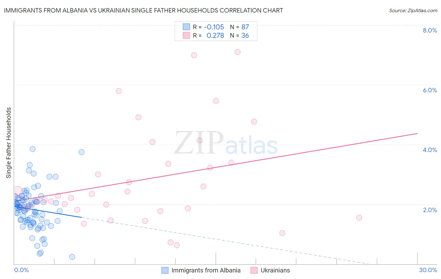 Immigrants from Albania vs Ukrainian Single Father Households