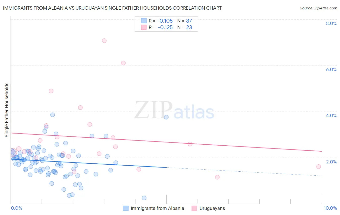 Immigrants from Albania vs Uruguayan Single Father Households