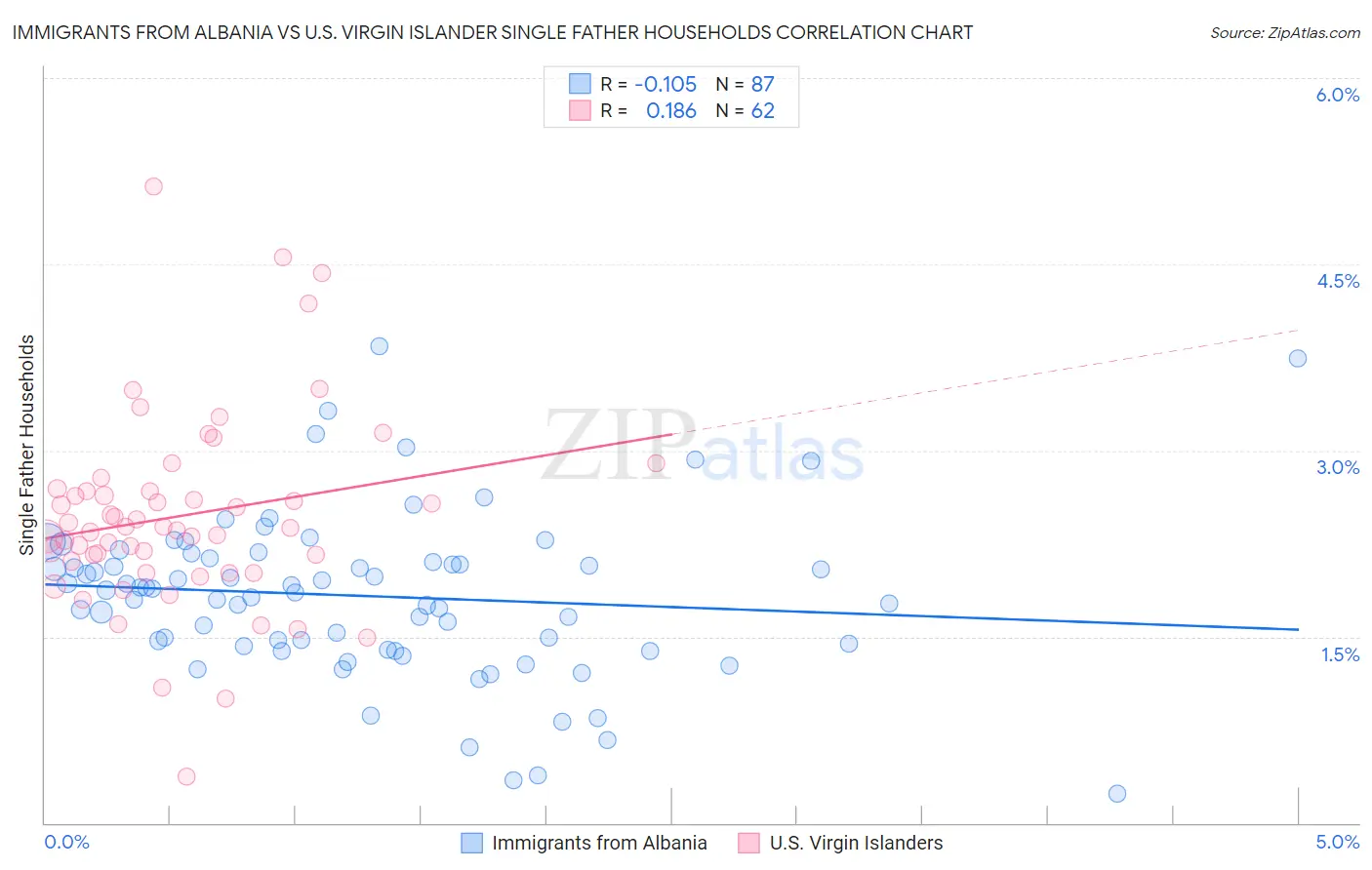 Immigrants from Albania vs U.S. Virgin Islander Single Father Households