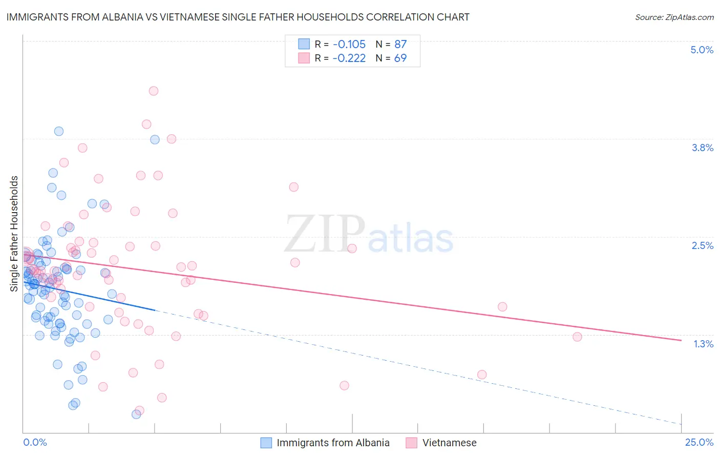 Immigrants from Albania vs Vietnamese Single Father Households