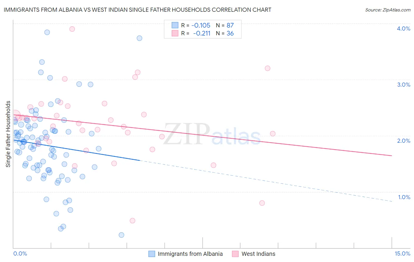 Immigrants from Albania vs West Indian Single Father Households