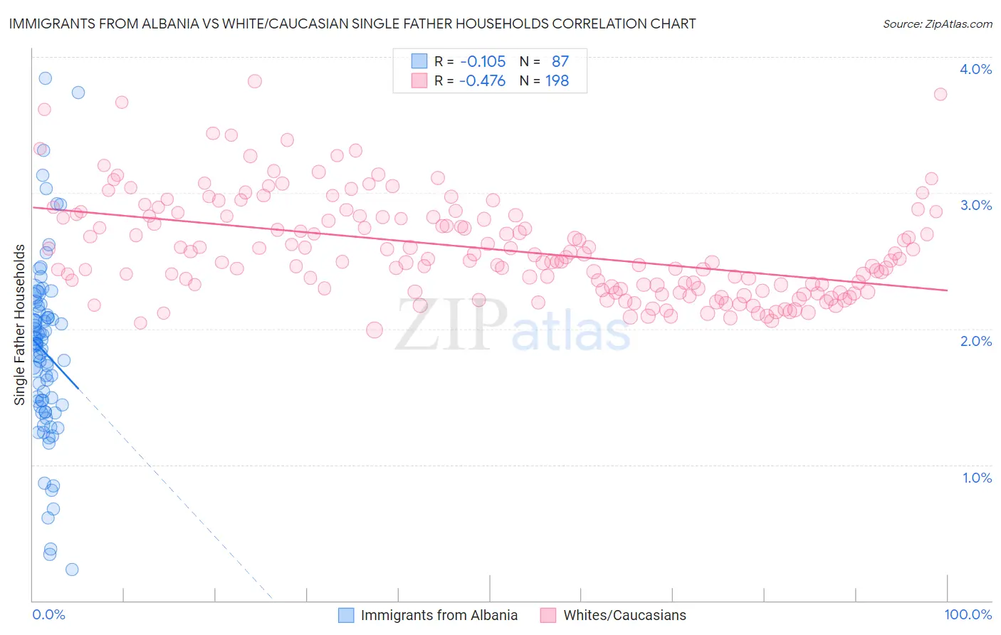 Immigrants from Albania vs White/Caucasian Single Father Households