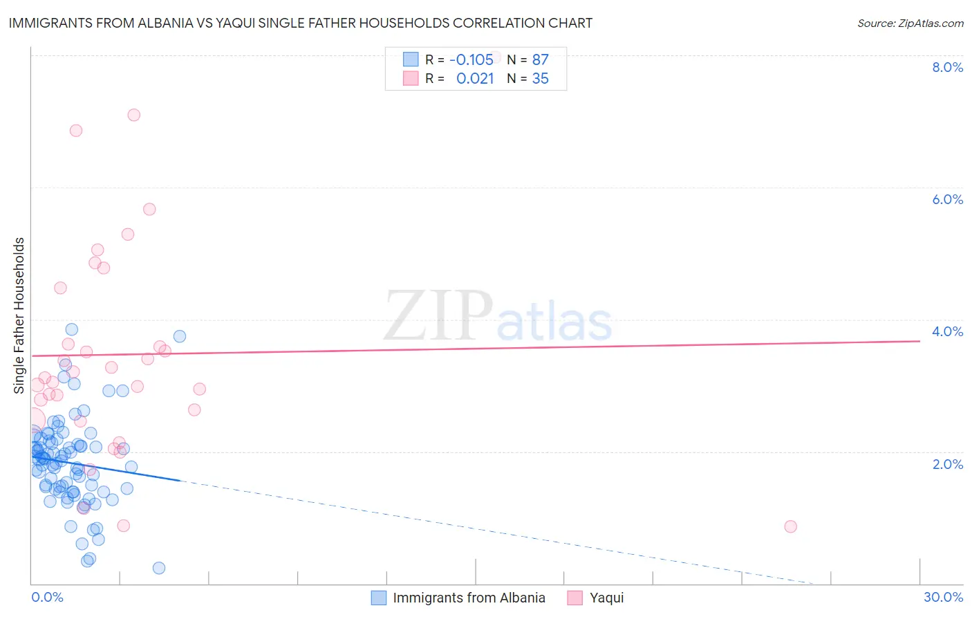Immigrants from Albania vs Yaqui Single Father Households