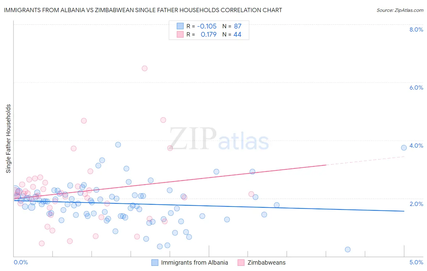 Immigrants from Albania vs Zimbabwean Single Father Households