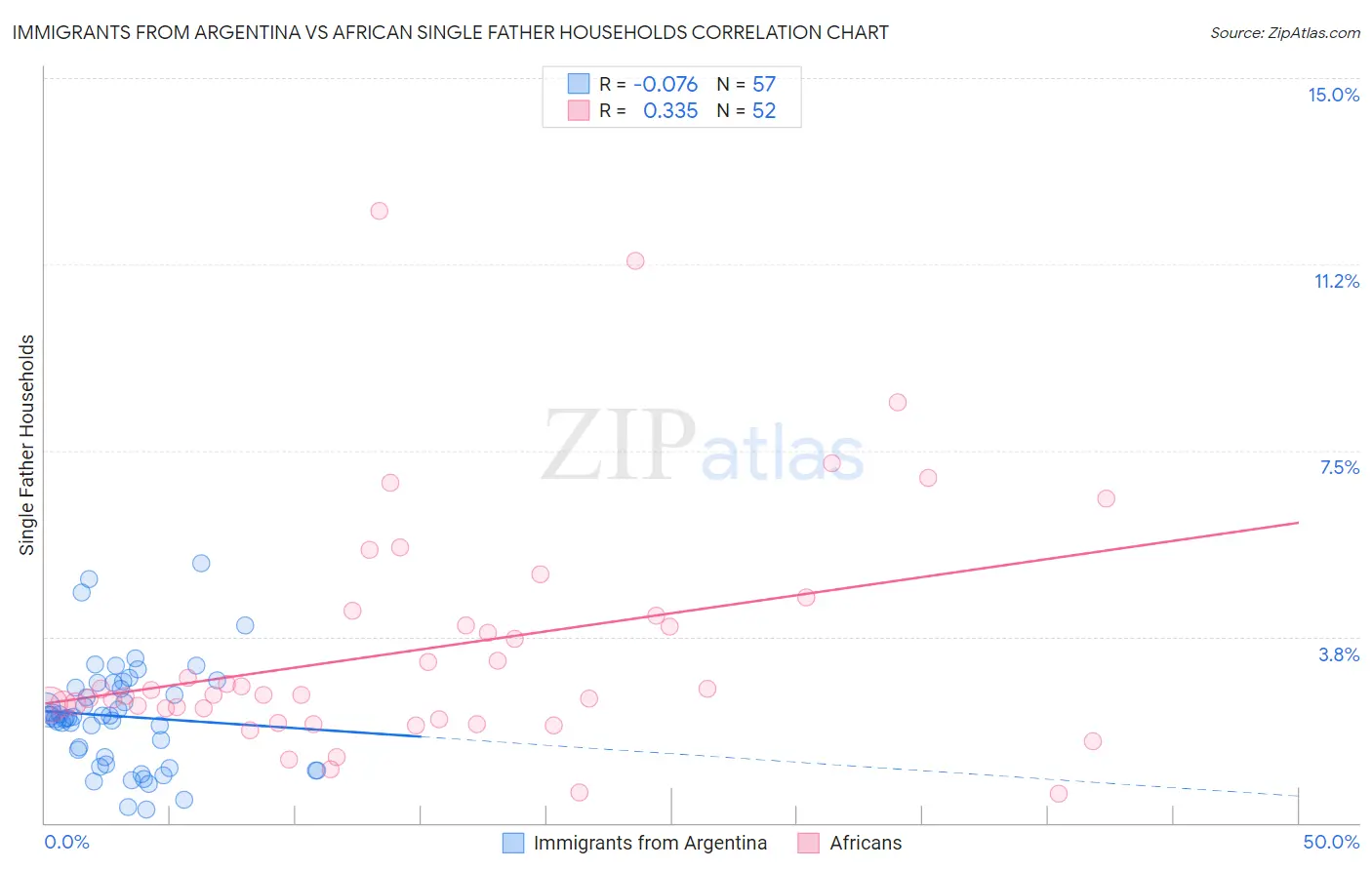 Immigrants from Argentina vs African Single Father Households