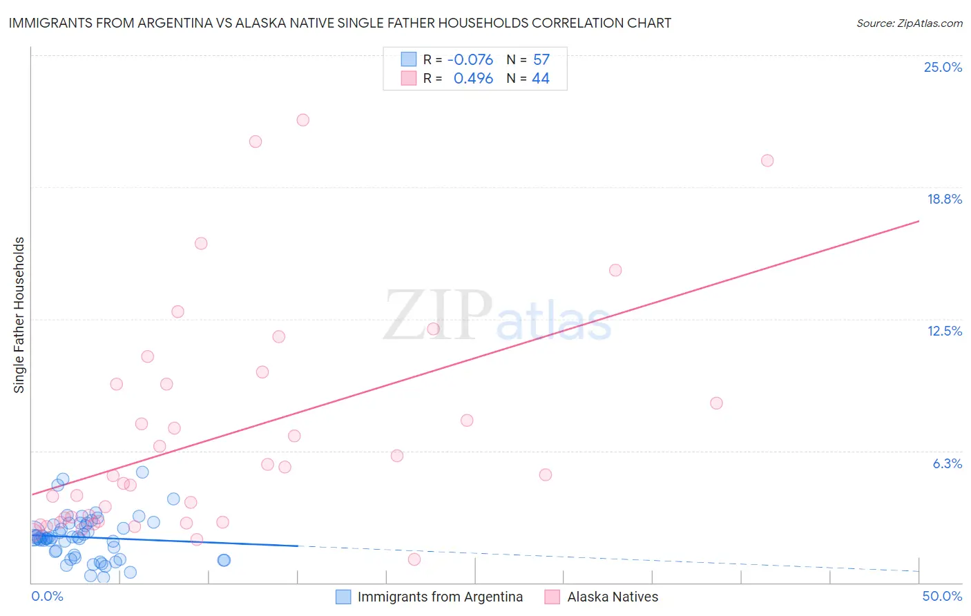 Immigrants from Argentina vs Alaska Native Single Father Households