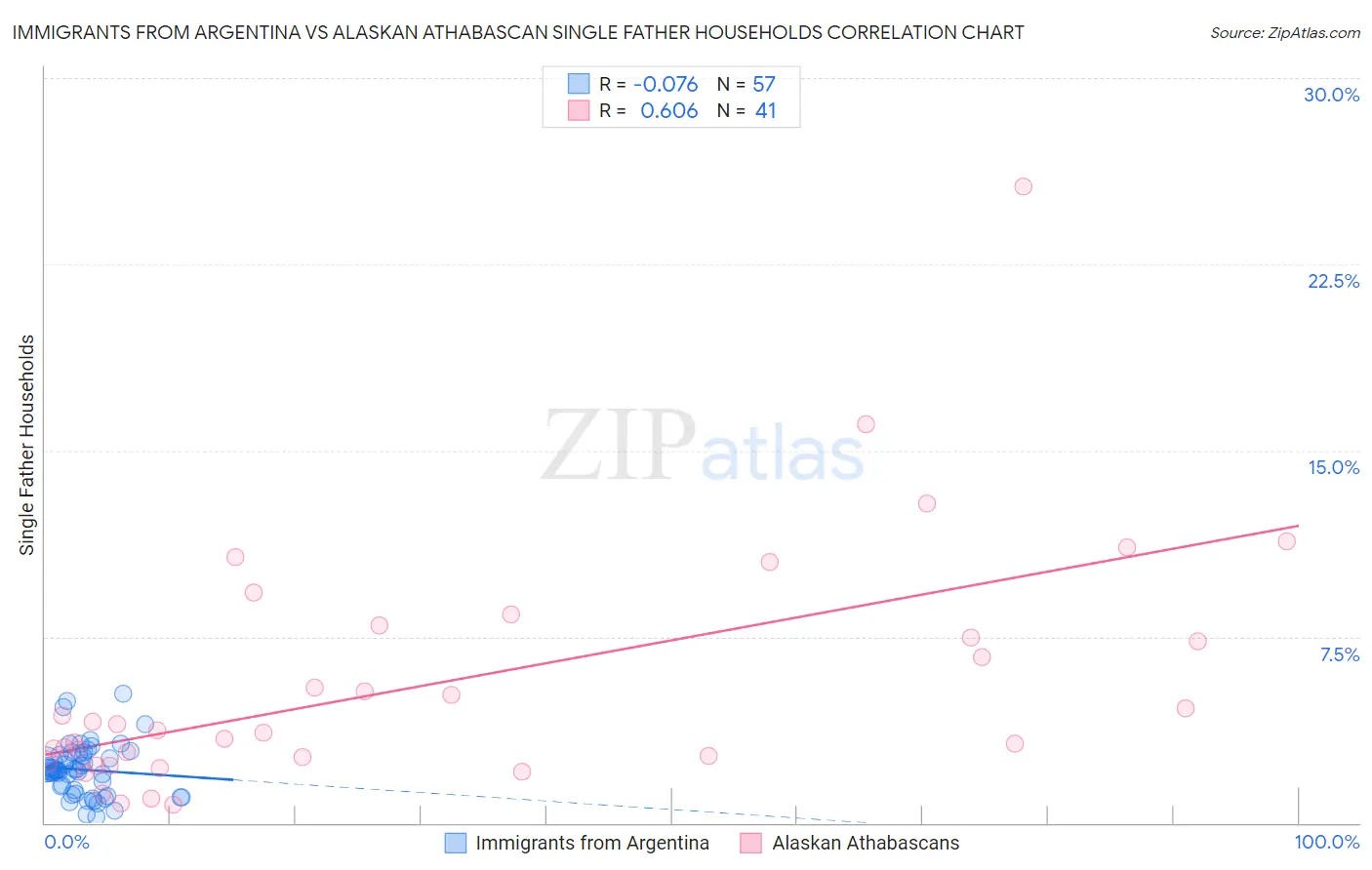 Immigrants from Argentina vs Alaskan Athabascan Single Father Households