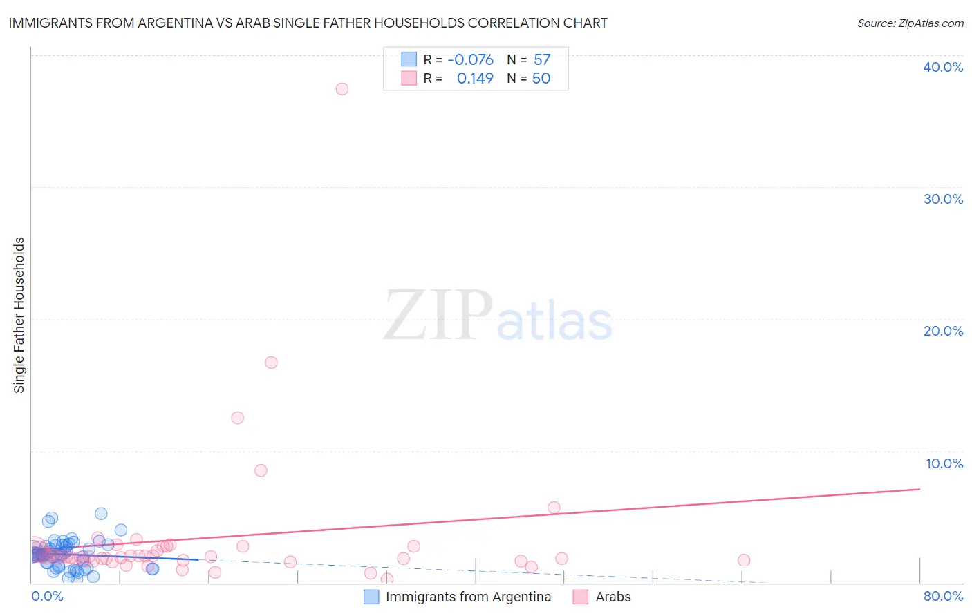 Immigrants from Argentina vs Arab Single Father Households