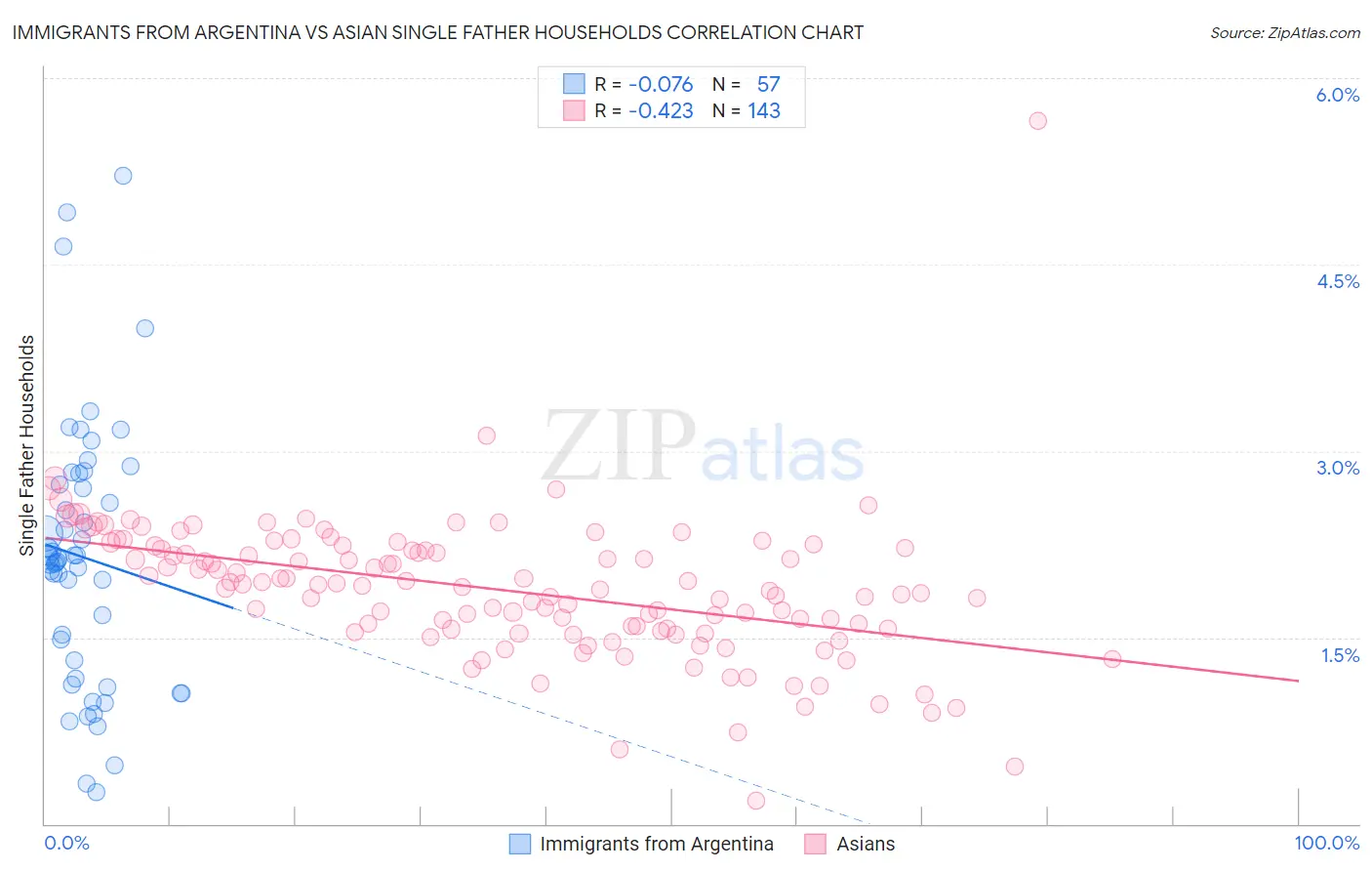 Immigrants from Argentina vs Asian Single Father Households