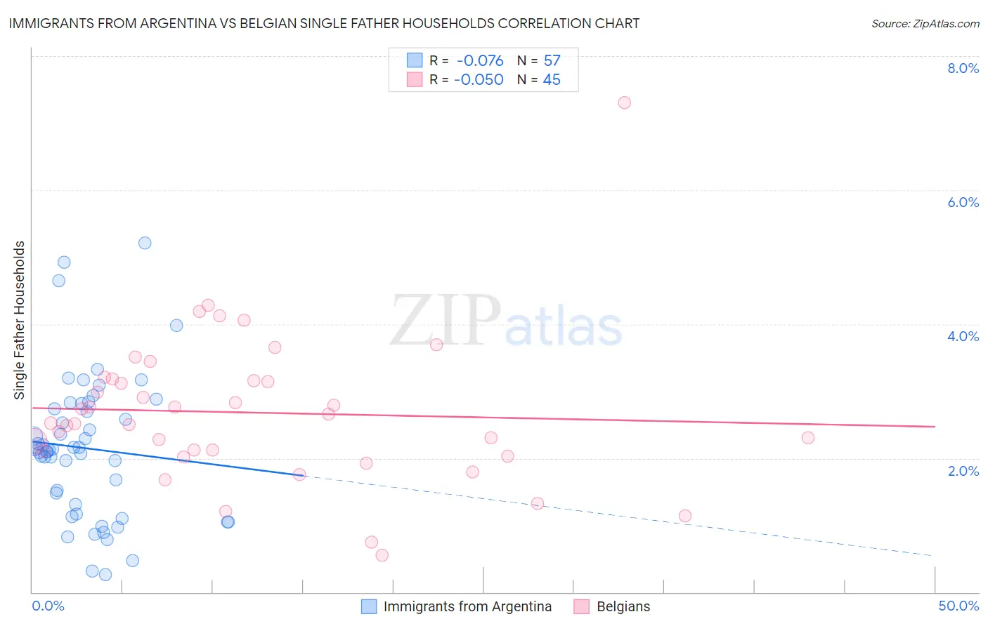 Immigrants from Argentina vs Belgian Single Father Households
