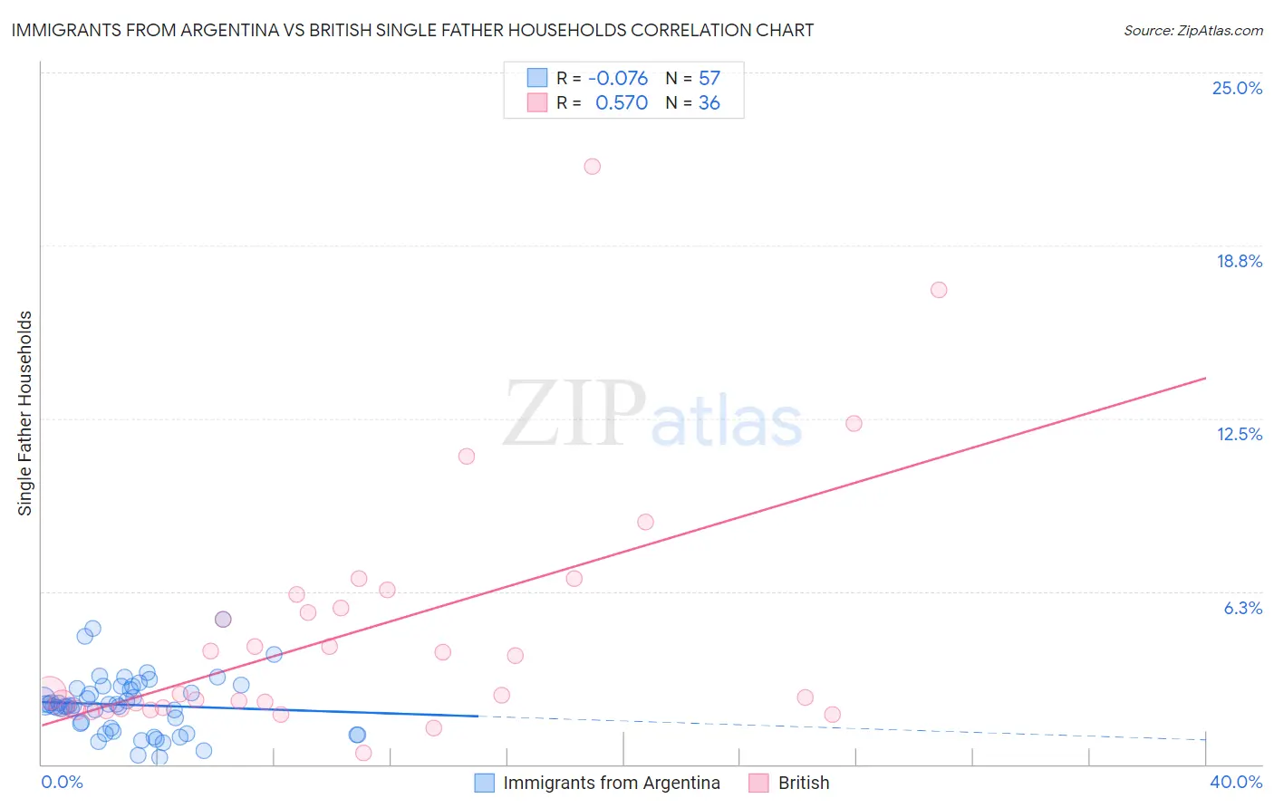 Immigrants from Argentina vs British Single Father Households