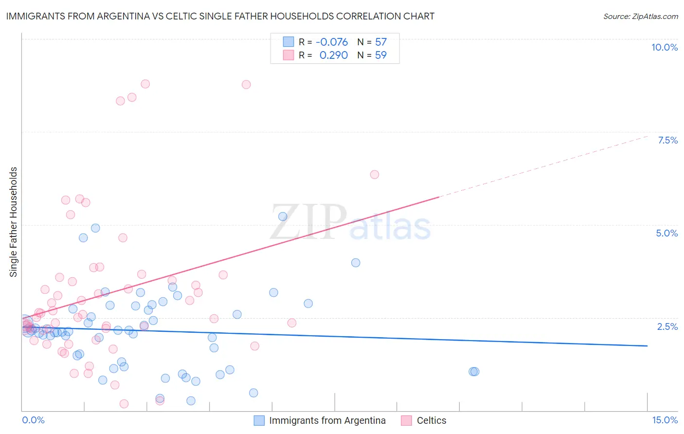 Immigrants from Argentina vs Celtic Single Father Households
