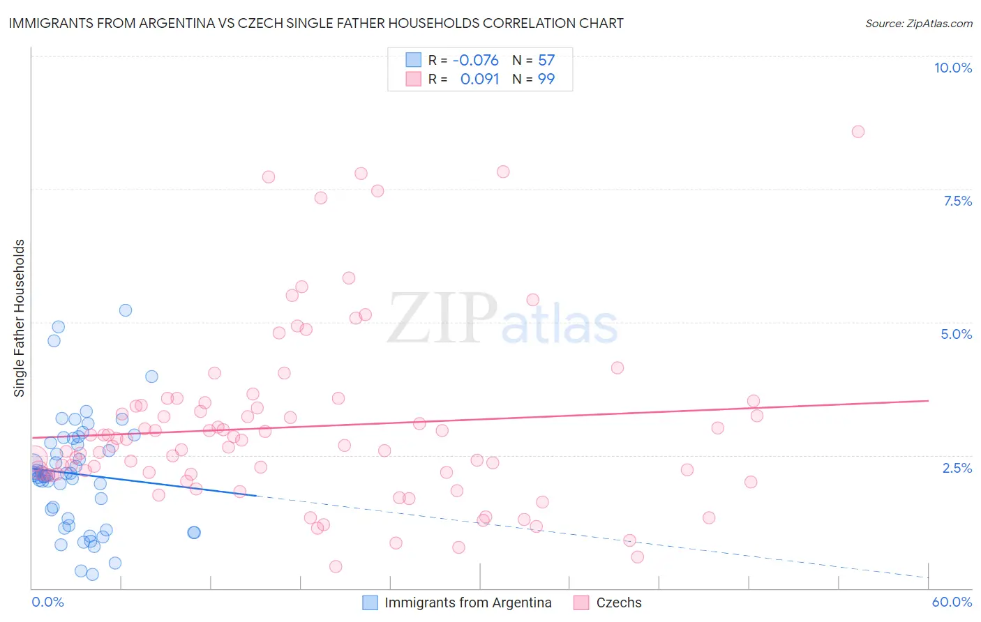 Immigrants from Argentina vs Czech Single Father Households