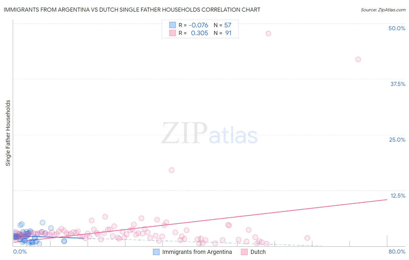 Immigrants from Argentina vs Dutch Single Father Households