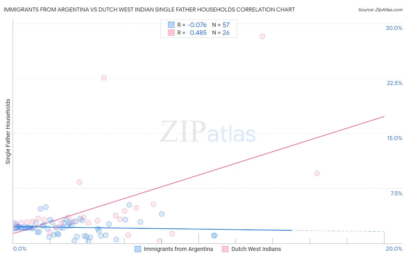 Immigrants from Argentina vs Dutch West Indian Single Father Households