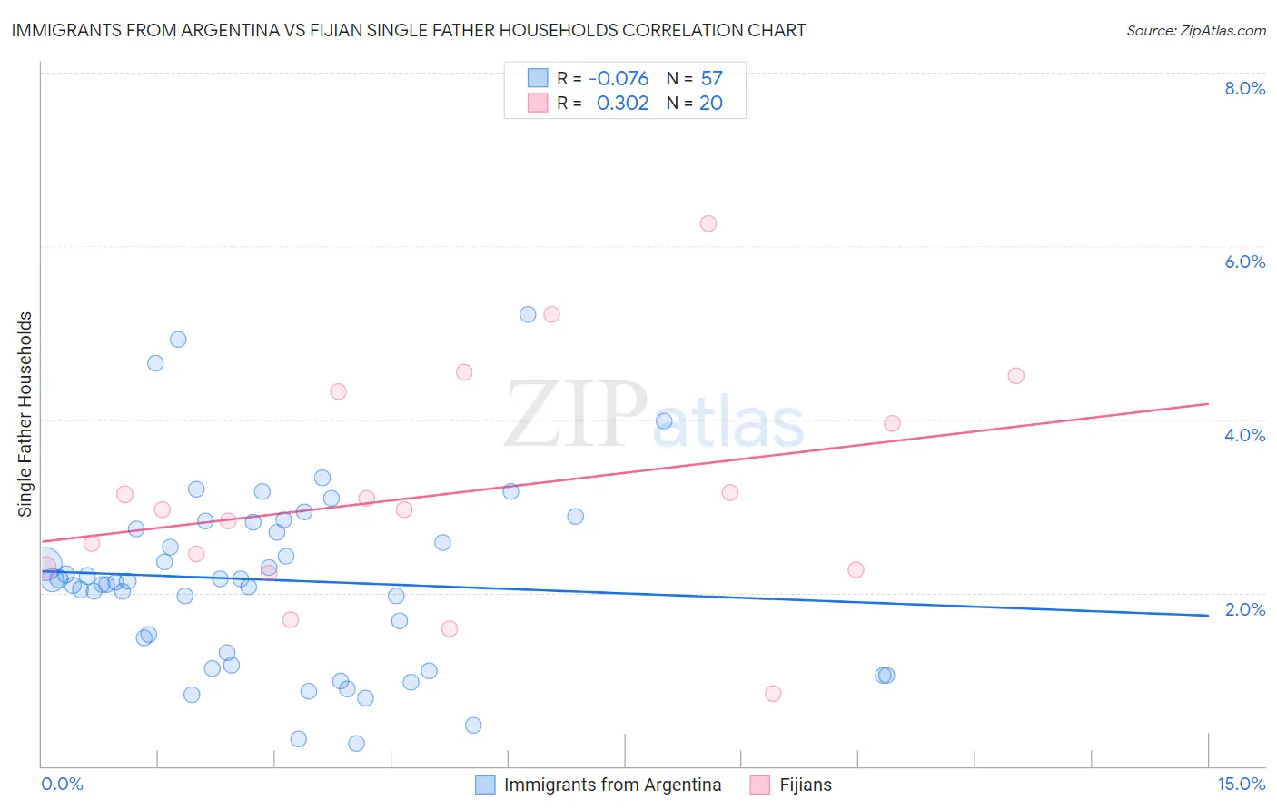 Immigrants from Argentina vs Fijian Single Father Households