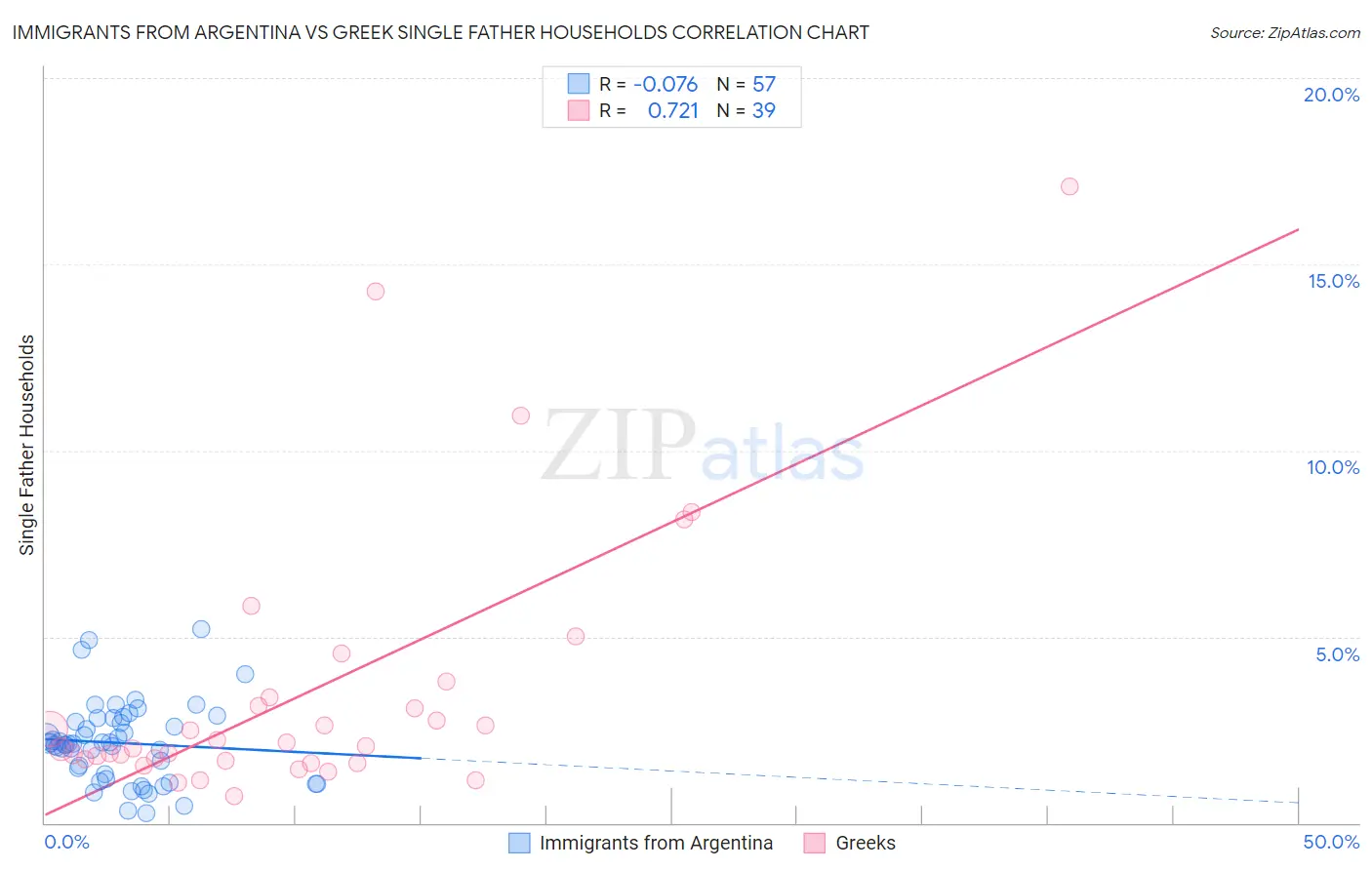 Immigrants from Argentina vs Greek Single Father Households