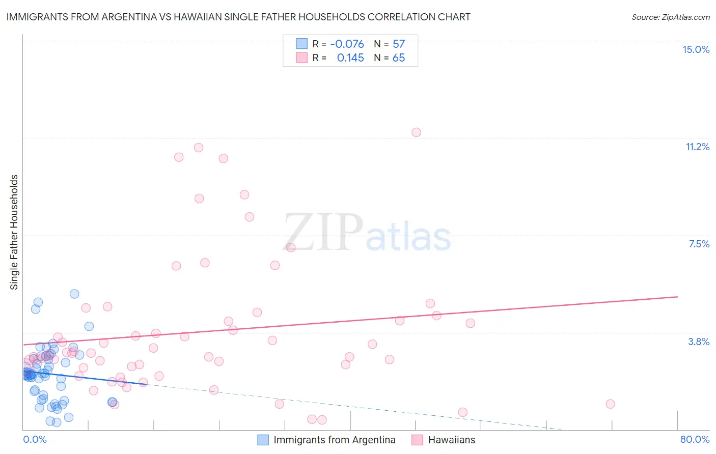 Immigrants from Argentina vs Hawaiian Single Father Households